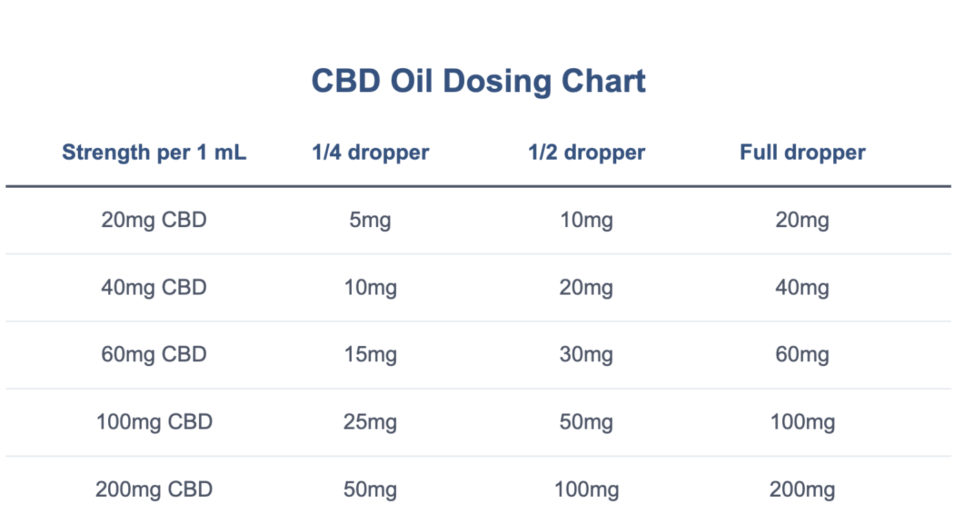 This is a chart that shows CBD oil measurement chart in sropper measurements